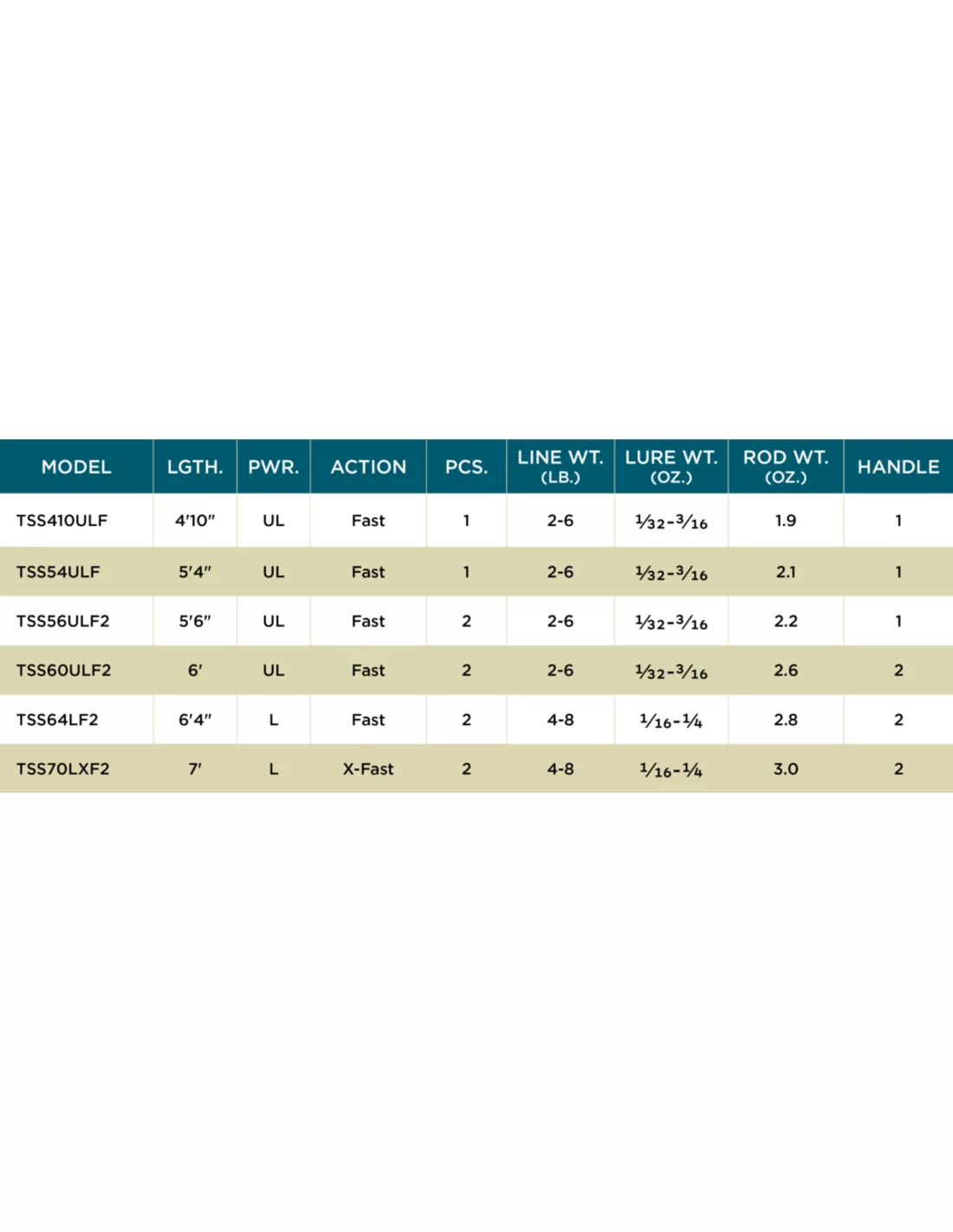 St. Croix ST.CROIX TROUT SERIES SPINNING 2 St. Croix ST.CROIX TROUT SERIES SPINNING - Afbeelding 2